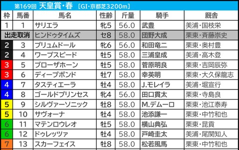 【天皇賞春／前日オッズ】“2強接戦”なら1番人気に軍配か　「0.3.1.2」複回収値533該当の伏兵馬は軽視禁物 画像