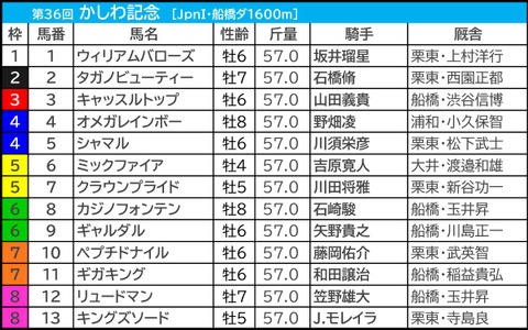 【かしわ記念／馬連4点】実力馬集結も波乱含みの一戦　課題多いウィリアムバローズはバッサリ 画像