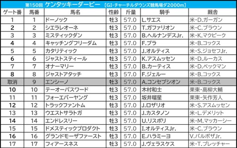 【ケンタッキーダービー／馬連5点】過去には“ブービー人気勝利”や“3連単1600万円”の大波乱　米国勢の有力候補はムラ駆け懸念でバッサリ 画像