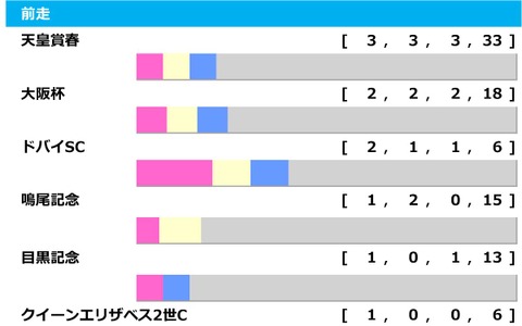 【宝塚記念／前走ローテ】ドバイ組はSC以外「0.0.0.5」の黄信号　目黒記念組の“馬券内率100%”データが波乱演出か 画像