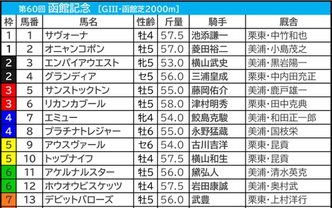 【函館記念／枠順】上位人気勢に「0.0.1.28」の最悪データ　内枠有利も、外枠の実績馬は“買い” 画像