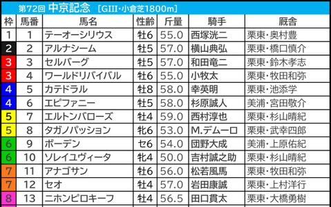 【中京記念／前日オッズ】ニホンピロキーフに「0.0.4.2」　6人気以下が5勝、頭なら“単勝10倍以上”に一発の可能性 画像