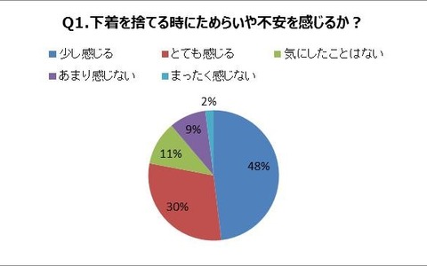 「もったいない」…約半数の女性が下着の捨て時に悩み 画像