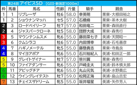 【アイビスSD／枠順】チェイスザドリームに“馬券内率83.3％”　高配当狙いなら爆発力有する内枠勢を要マーク 画像