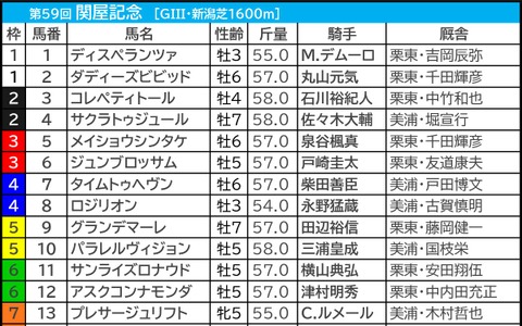【関屋記念/枠順】プレサージュリフトに「5.0.0.4」 外枠に潜む“馬券内率58.3%”の伏兵は 画像