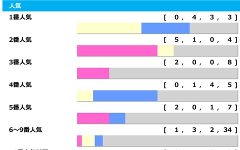 【札幌記念】1人気が「0.4.3.3」で10年以上勝ち星なし　今年は国内重賞組の“伏兵”に勝機か「高配当メソッド」 画像