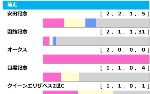 【札幌記念／前走ローテ】人気一角に浮上する「0.0.1.12」　波乱含みで“美味しい”函館記念組 画像