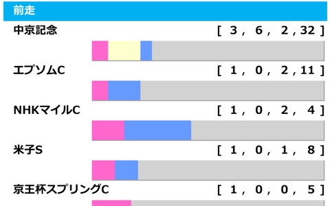 【関屋記念／前走ローテ】3歳馬に分かれる明暗　「0.0.0.7」と「0.1.0.13」の不吉データ該当馬は 画像