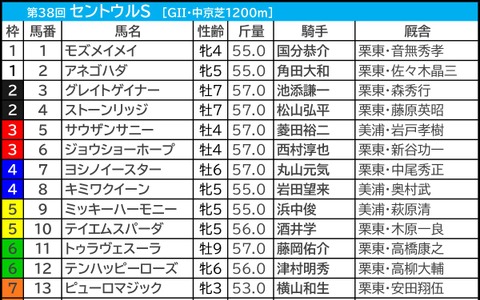 【セントウルS/前日オッズ】1人気の勝ち馬「7頭中6頭が単勝3.1倍以下」でピューロマジックに暗雲 “馬券内率83.3%”の安定株は 画像