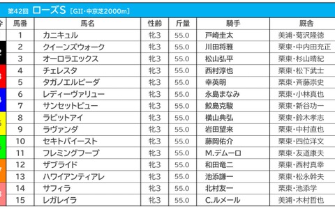 【ローズS/前日オッズ】1+2人気のワンツー決着は1回のみ 2強の年は1頭が勝利、1頭が馬券外の過去も 画像