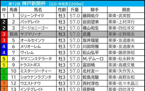 【神戸新聞杯／前日オッズ】混戦だった過去5回のうち1人気勝利は1回のみ　ダービー惨敗組は“人気不問”で要警戒 画像