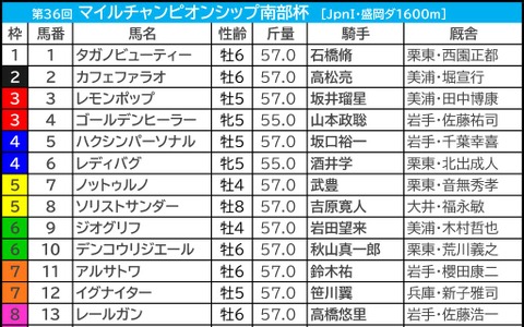 【MCS南部杯／枠順・データ】ジオグリフに黄信号　“枠と位置取り”が勝敗を決める 画像