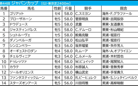 【ジャパンC／前日オッズ】「4.3.3.6」該当のジャスティンパレスが“買い”　伏兵は馬券内率60％の年長馬に妙味 画像