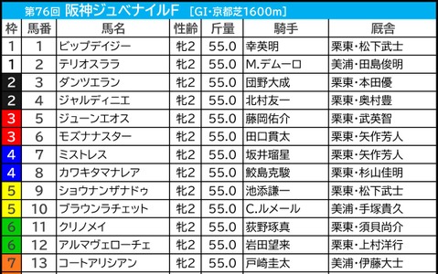 【阪神ジュベナイルF／前日オッズ】ブラウンラチェットに「4.0.0.0」の追い風　単勝30倍以上の連対あり、今年の穴馬候補は 画像