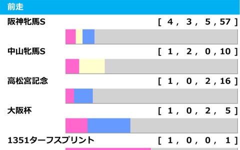 【ヴィクトリアマイル/前走ローテ】ステレンボッシュに“馬券内率75%”該当 阪神牝馬S組は過信禁物か 画像
