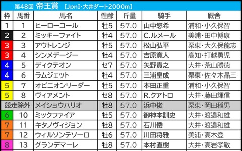 【帝王賞】勝ち名乗り挙げる重要ステップを制した“希少産駒”がさらなる飛躍へ　大井なら「いかんなく持ち味発揮」可能 画像
