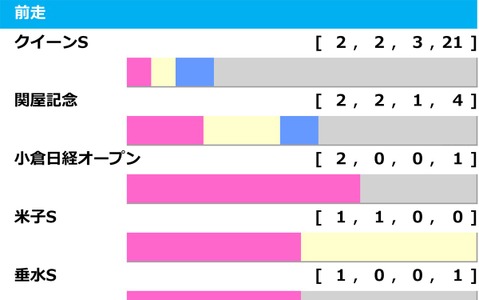 【アイルランドT／前走ローテ】実績馬vs.上がり馬の構図で混戦模様　”今度こそ”狙うボンドガールに勝機到来 画像