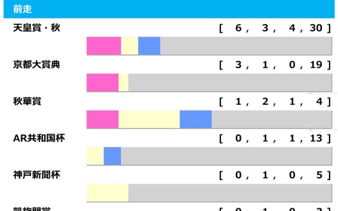 【ジャパンC／前走ローテ】マスカレードボールに“馬券内率100％”条件　海外組はカランダガンより日本馬に軍配 画像
