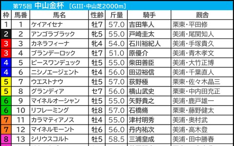 【中山金杯／枠順】Bコース使用も内枠優勢は継続　2頭に1頭が好走「複回収215」の押さえたい伏兵は 画像