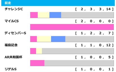 【中山金杯／前走ローテ】カネラフィーナは直近5年で3勝の好ローテ　重賞・GI組は掲示板外の巻き返しを警戒 画像