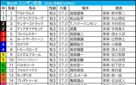 【シンザン記念／枠順】モノポリオ、アルトラムスら人気一角は「3.1.2.4」と「0.2.0.13」で明暗　多頭数の“穴”は外枠 画像