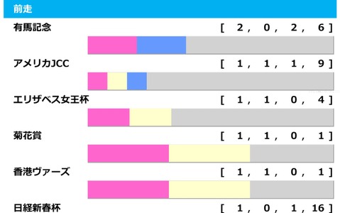 【京都記念／前走ローテ】過去10年7勝はGI組、菊2着エリキングから「トレンド」の格下2・3着付けが狙い目 画像