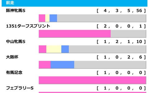 【ヴィクトリアマイル／前走ローテ】特注は“馬券内率30.8%”の距離短縮組　エンブロイダリーら阪神牝馬組は過信禁物か 画像