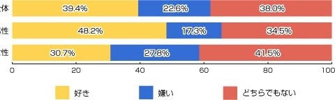 スポーツは好きだけど…していないが4割　ライフメディア リサーチバンク調べ 画像