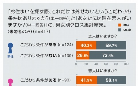 モテない理由は「住まい選び」？　こだわりのない男性の7割以上が「恋人なし」 画像