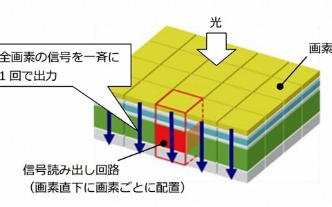 NHK、メガネ無し3D映像を撮影するためのデバイス技術開発に成功 画像