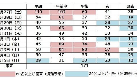 【年末年始】渋滞のピークは年末27日の午前中と年始2・3日 画像