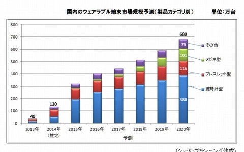 ウェアラブル端末、2020年には国内680万台に……2014年は130万台規模 画像