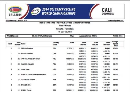 トラック世界選手権1kmタイムトライアルで中川は15位 画像