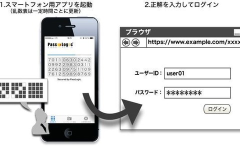 記憶型ワンタイムパスワード「PassLogic(パスロジック)」発表 画像