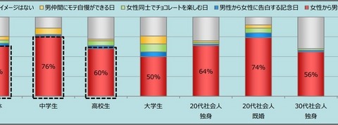 男性はロマンチストが多い!?　バレンタインは「女性から男性に告白する記念日」…ロッテ調べ 画像