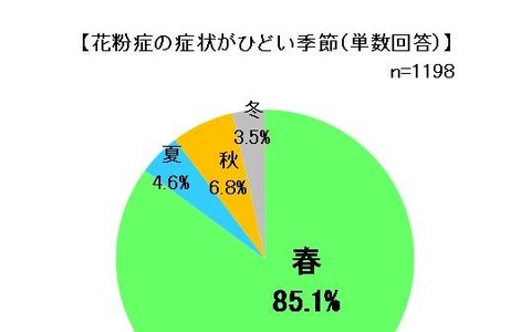 花粉症で病院に行かない人は約4割、マスクやうがいで対処 画像