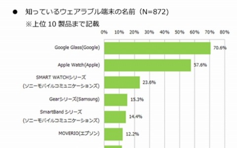 ウェアラブル端末、人気は「メガネ型」より「時計型」 画像