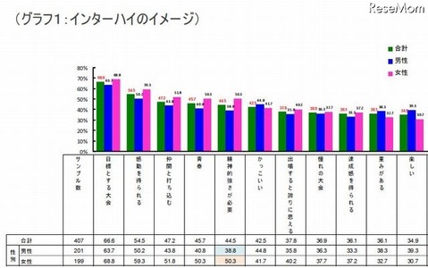 インターハイは「目標とする大会」、部活動は1日3時間半…出場高校生調査 画像