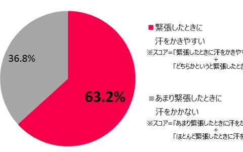 女性の約6割が「緊張したときのワキ汗」を感じている！…汗の悩みに関する意識調査 画像