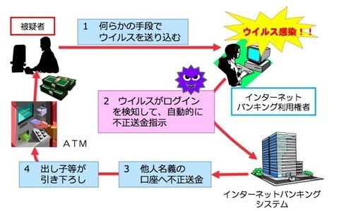 増加するサイバー犯罪…警察庁が統計・傾向をまとめた資料を発表 画像