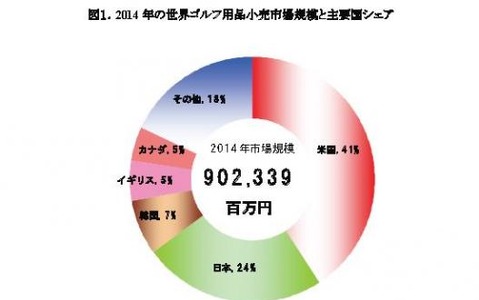 世界ゴルフ用品小売市場の調査…上位5カ国で小売市場規模の82%を占める 画像