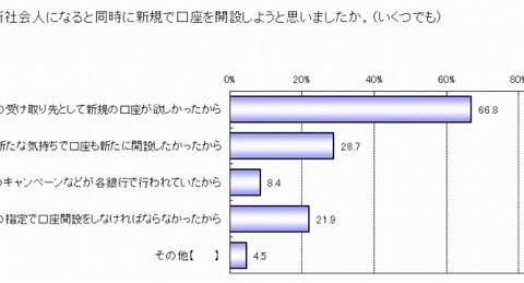 新社会人の銀行選びのポイント、ベスト3が判明 画像