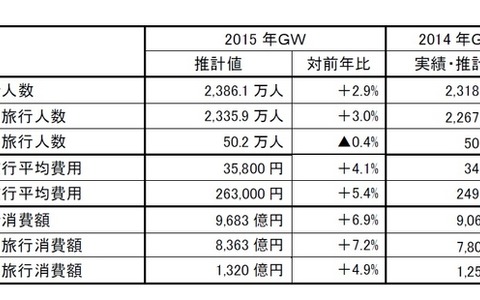 ゴールデンウィーク期間中の旅行者、国内好調で過去最高…JTB調べ 画像