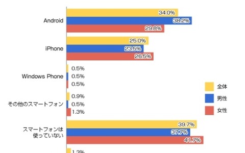 スマホ最新事情、利用者は59%・ガラケー併用は9%・自宅Wi-Fi利用が増加 画像