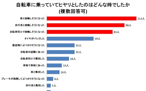 自転車の利用状況アンケート…搭乗中に77%がヒヤリ、実際に事故も 画像