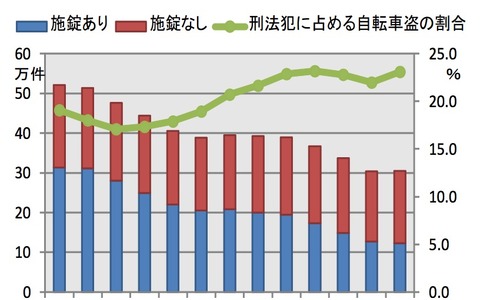 2013年度の自転車盗、前年比1258件上昇も横ばい傾向に 画像