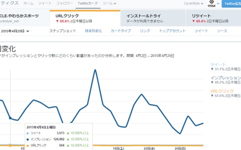 Twitterを見れば全てがわかる！2015年上半期、Twitterでバズった記事10選！ 画像