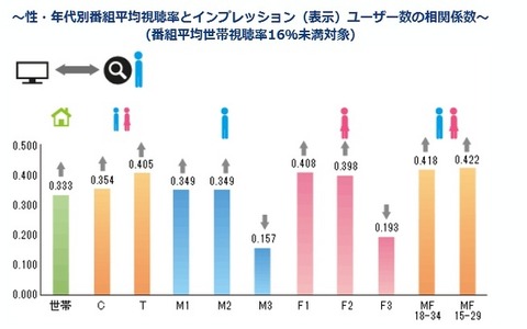 視聴率とTwitterの関係、「Twitter TVエコー」で分析 画像