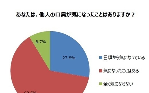 口臭で人間関係が変わった人、3割 画像