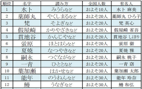 有名人の珍しい名字第1位はあの人気女子アナ! 画像